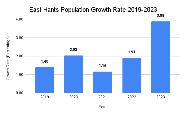 A bar graph showing East Hants' annual population growth rate from 2019-2023. Th year 2023 is the highest at 3.88%.